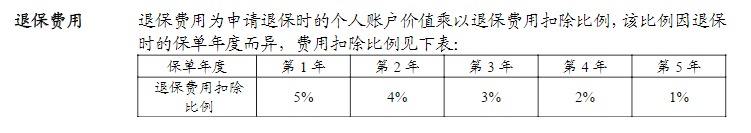 利率超5%？日計息月復利的萬(wàn)能險，竟然會(huì )虧錢(qián)！