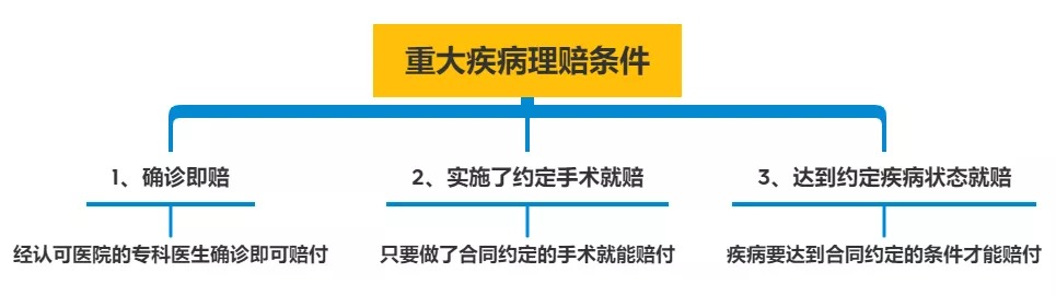 明明是條款里的重疾，保險公司為什么不賠錢(qián)？