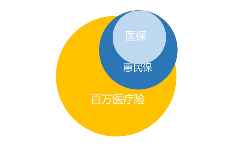 “惠民保”們來(lái)了，百萬(wàn)醫療險還有必要買(mǎi)嗎？