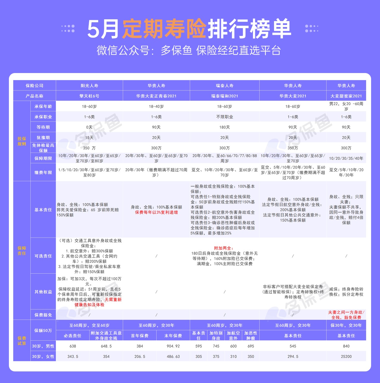 5月定期壽險榜單來(lái)了，最值得買(mǎi)了都在這！