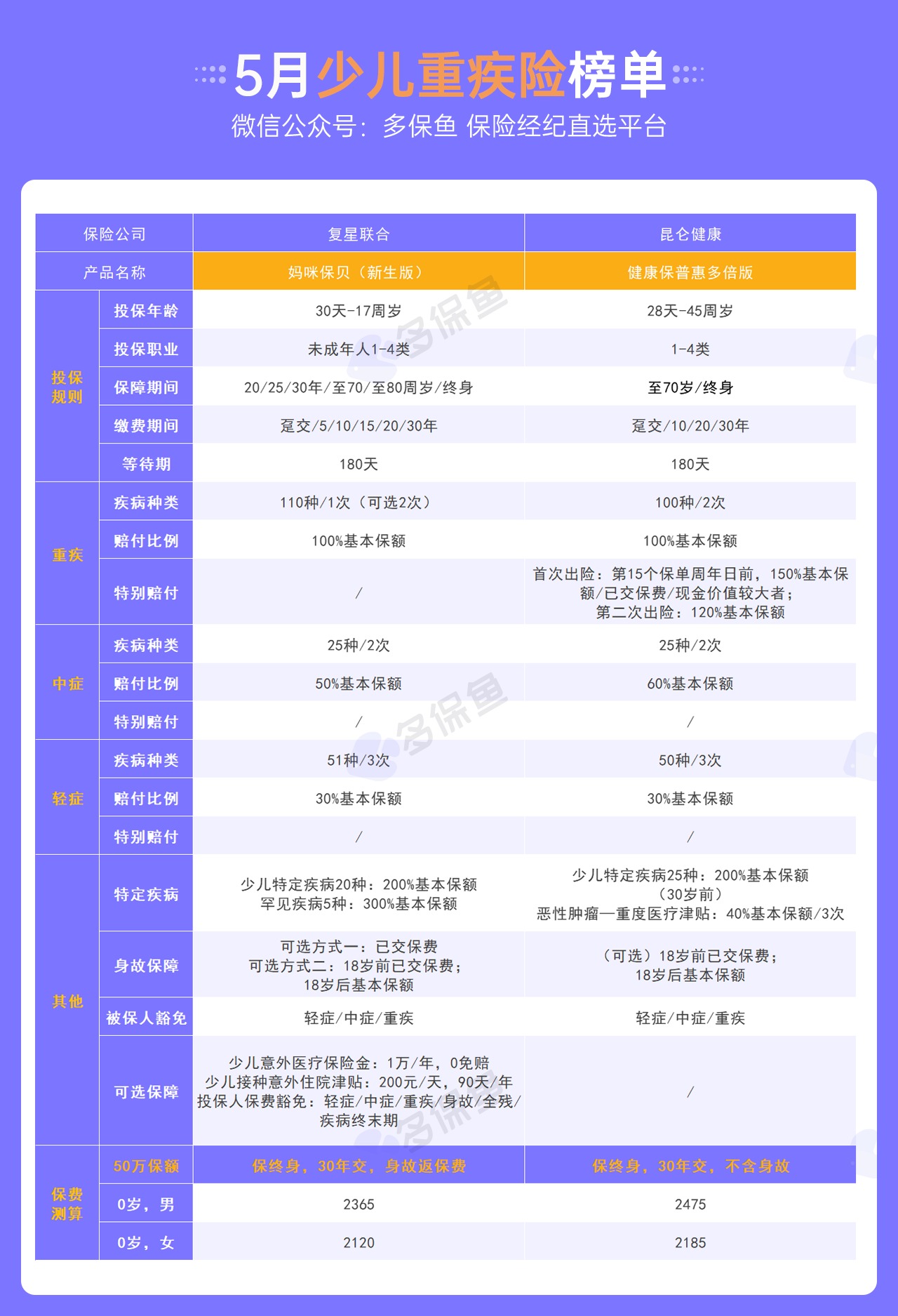 每月榜單 | 5月重疾險榜單公布！