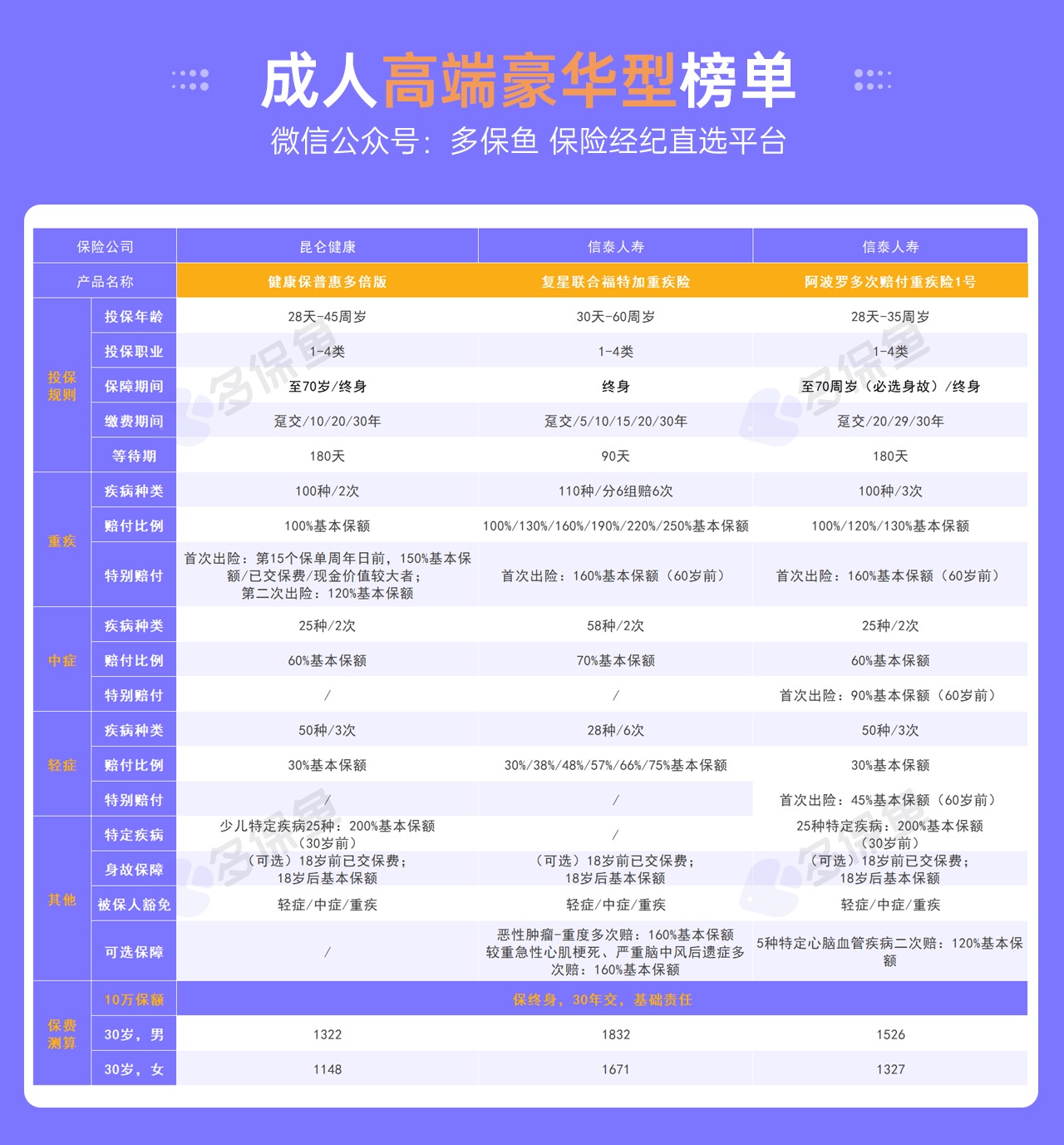 每月榜單 | 5月重疾險榜單公布！