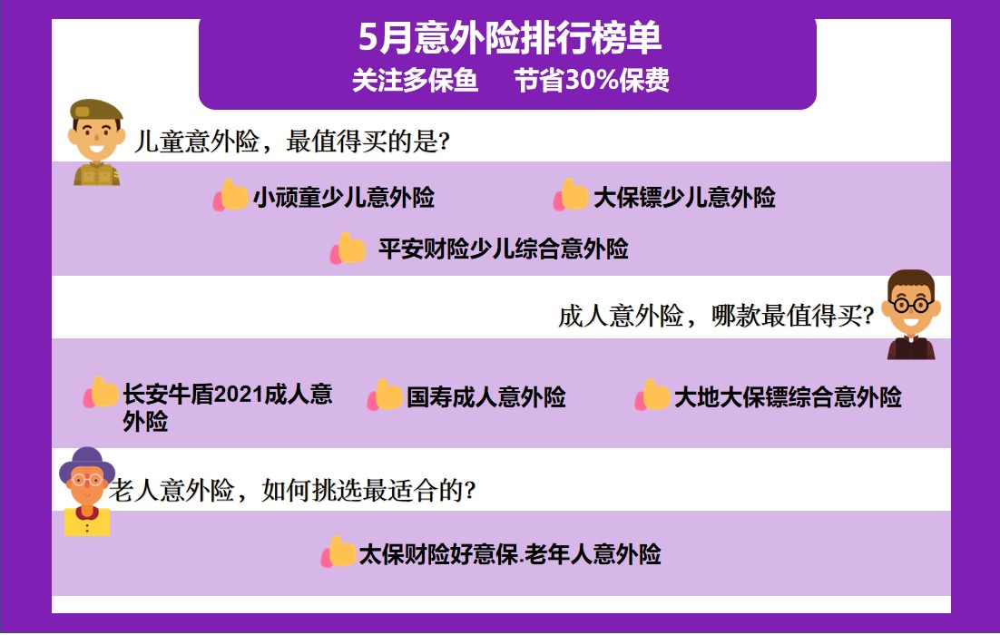 每月榜單 | 5月熱門(mén)意外險榜單來(lái)了！