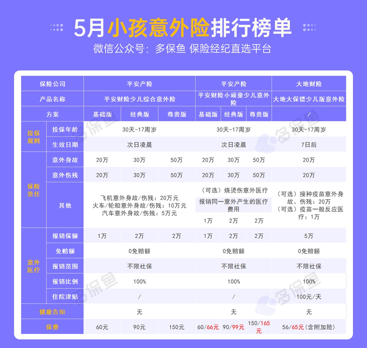 每月榜單 | 5月熱門(mén)意外險榜單來(lái)了！