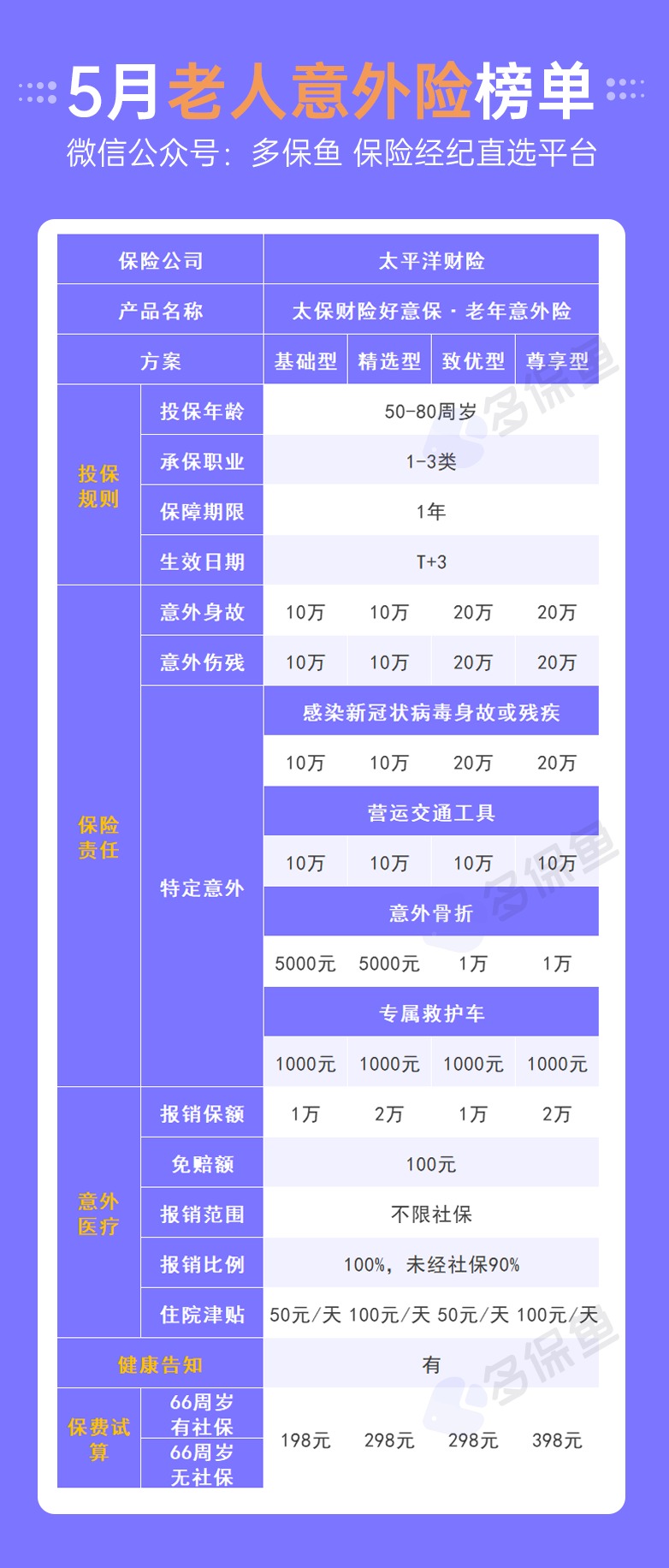 每月榜單 | 5月熱門(mén)意外險榜單來(lái)了！