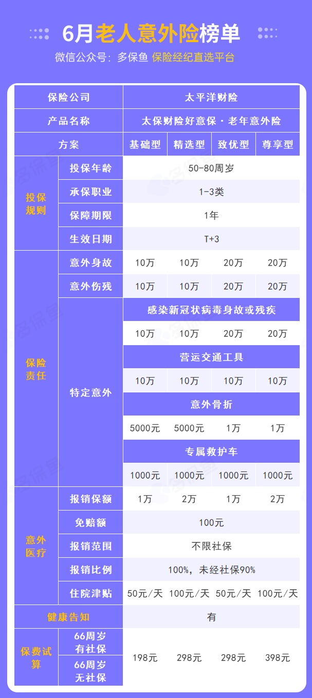 每月榜單 | 6月熱門(mén)意外險榜單來(lái)了！
