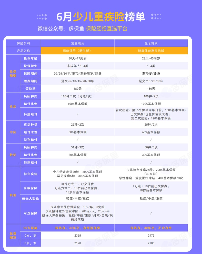 每月榜單 | 6月重疾險榜單公布來(lái)了！