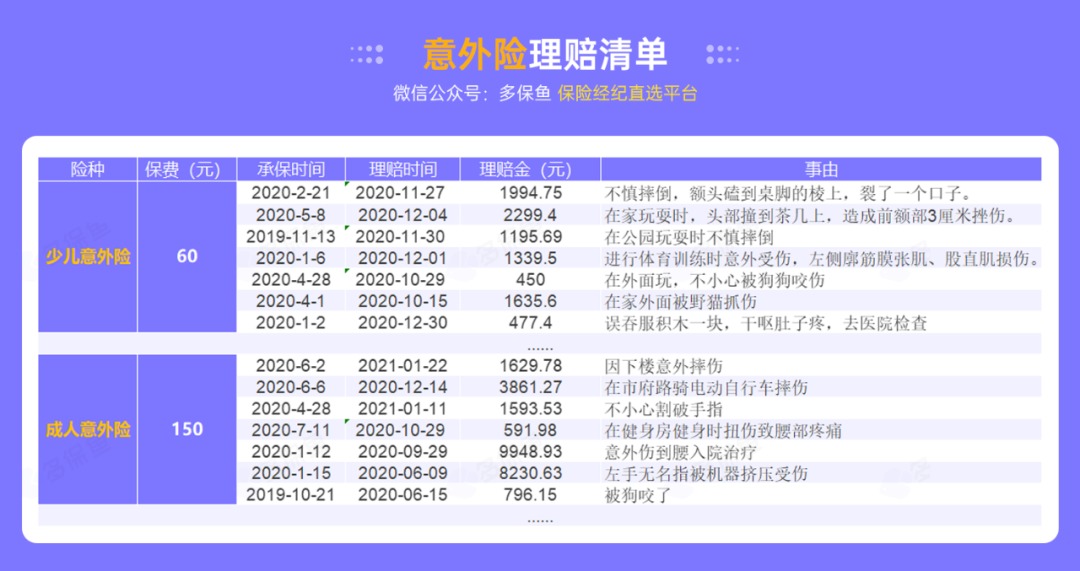 腰扭傷賠了萬(wàn)元醫療費！魚(yú)刺卡喉也能賠？