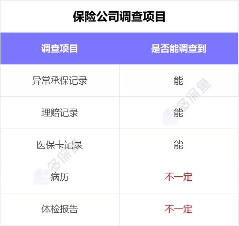 理賠內幕揭秘！我們的身體情況保險公司都能查到？