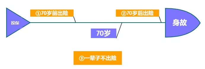 重疾險保到70歲還是終身？揭開(kāi)重疾定價(jià)陷阱！