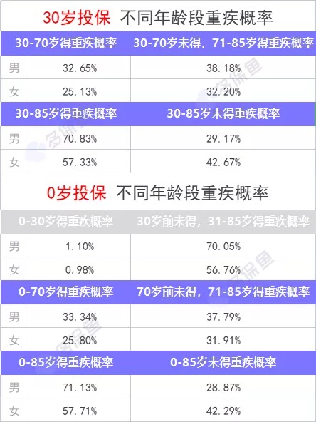 重疾險保到70歲還是終身？揭開(kāi)重疾定價(jià)陷阱！
