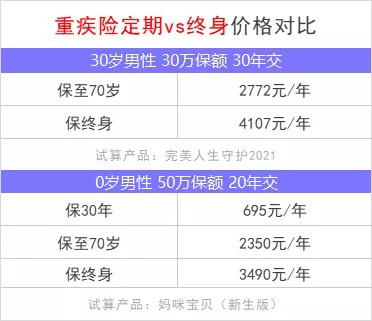 重疾險保到70歲還是終身？揭開(kāi)重疾定價(jià)陷阱！