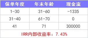 重疾險保到70歲還是終身？揭開(kāi)重疾定價(jià)陷阱！