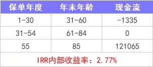 重疾險保到70歲還是終身？揭開(kāi)重疾定價(jià)陷阱！