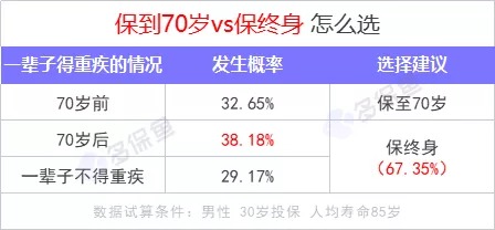 重疾險保到70歲還是終身？揭開(kāi)重疾定價(jià)陷阱！
