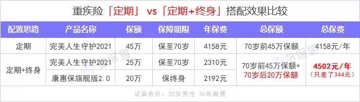 重疾險保到70歲還是終身？揭開(kāi)重疾定價(jià)陷阱！