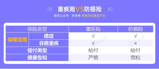 甲狀腺癌100%賠！癌癥保障比重疾險還牛？