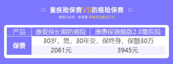 甲狀腺癌100%賠！癌癥保障比重疾險還牛？
