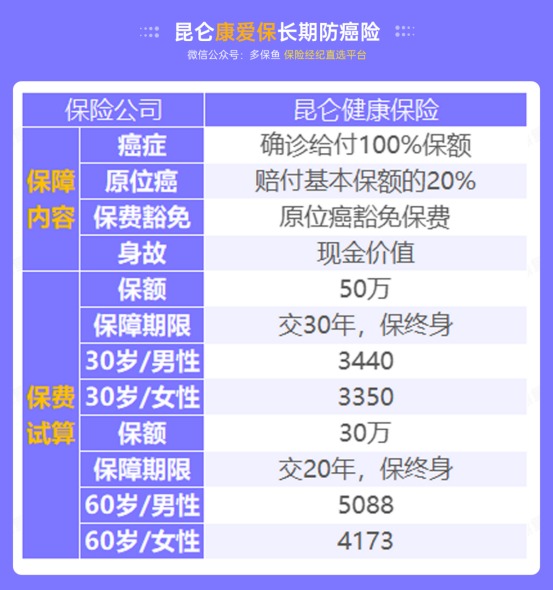 甲狀腺癌100%賠！癌癥保障比重疾險還牛？