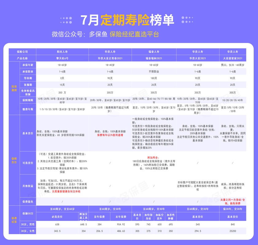 每月榜單 | 7月定期壽險榜單！