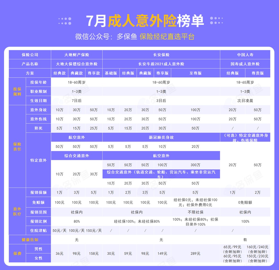 每月榜單 | 7月熱門(mén)意外險榜單來(lái)了！