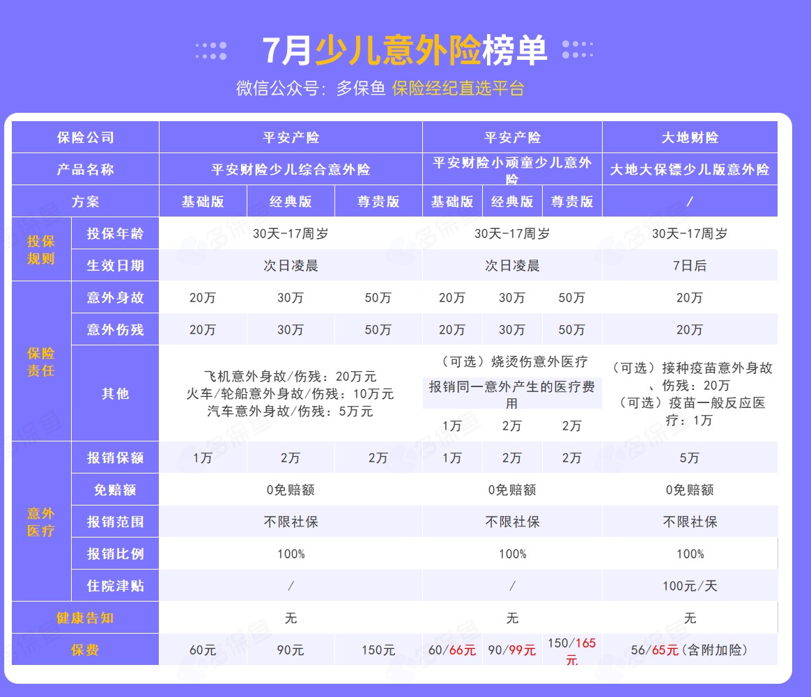 每月榜單 | 7月熱門(mén)意外險榜單來(lái)了！