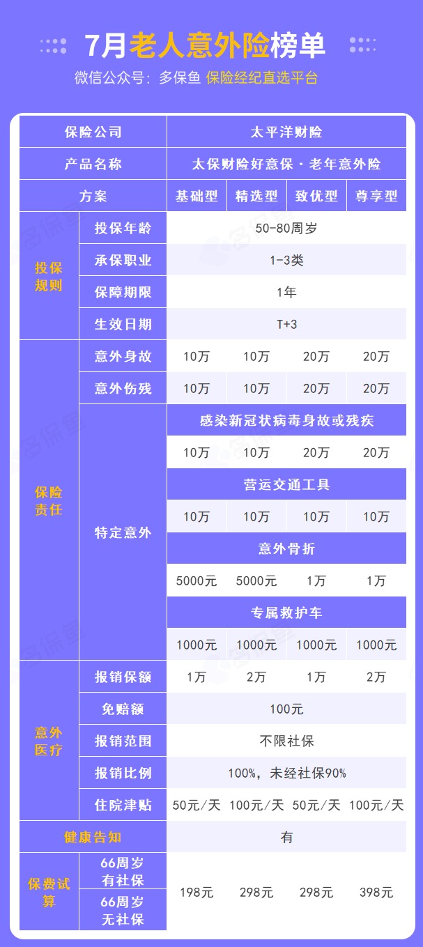 每月榜單 | 7月熱門(mén)意外險榜單來(lái)了！