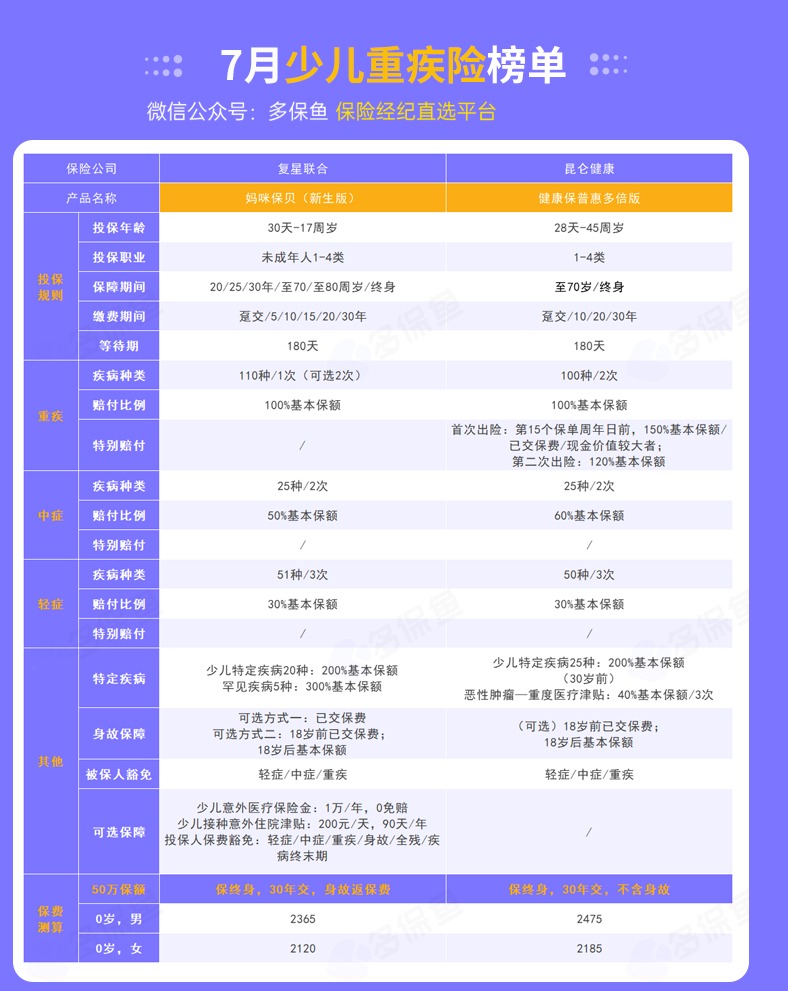 每月榜單 | 7月重疾險榜單公布來(lái)了！