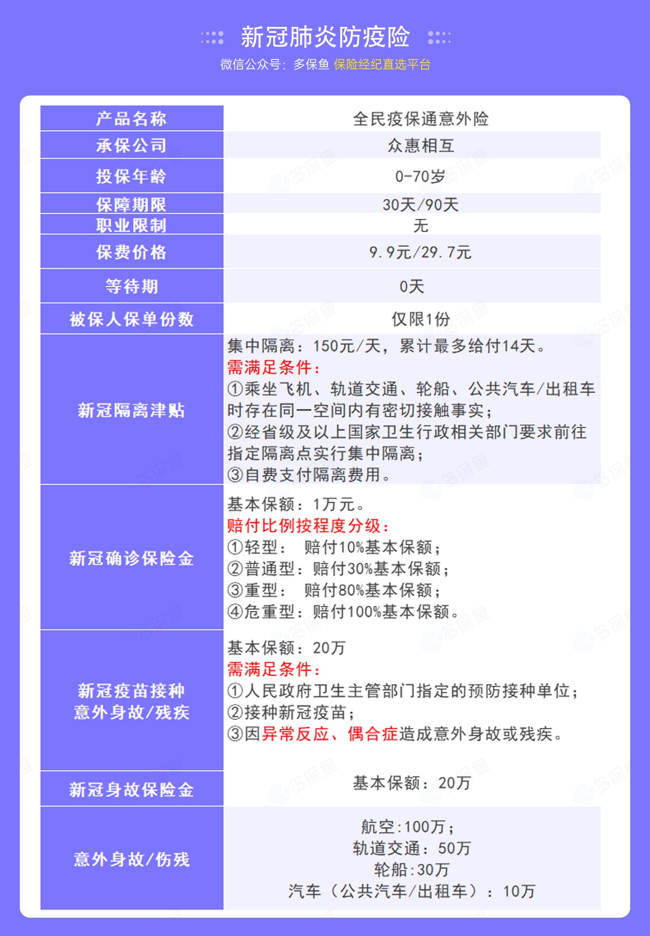 9.9的新冠防疫險，隔離就給錢(qián)！