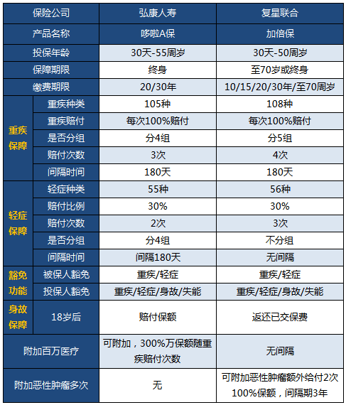 多次賠付成熱門(mén)，加倍保pk哆啦A保