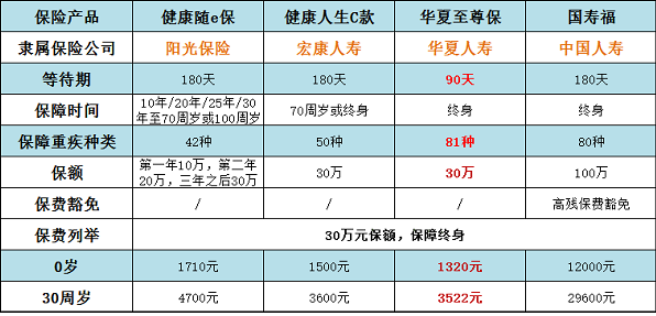 買(mǎi)重疾險哪個(gè)公司的好 四款熱銷(xiāo)產(chǎn)品哪款性?xún)r(jià)更高？
