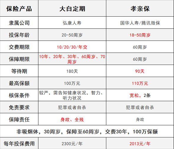 騰訊保險孝親保VS大白定期壽險，誰(shuí)能解決父母養老？