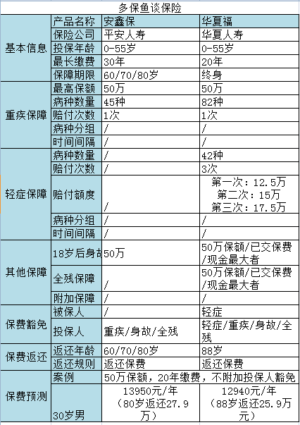 返還型重疾險測評：是華夏福好還是安鑫保更給力？