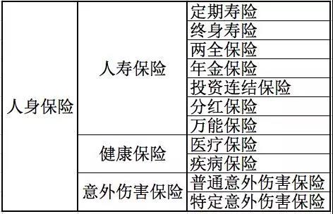 人身保險有哪些分類(lèi)？還不清楚的進(jìn)來(lái)看看！