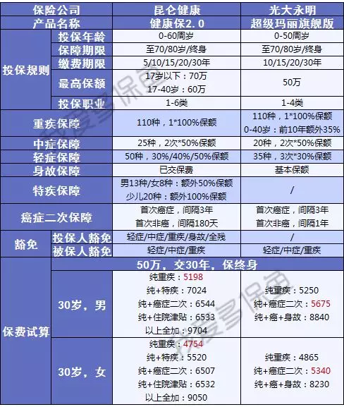 健康保2.0，這款重疾險很有意思！