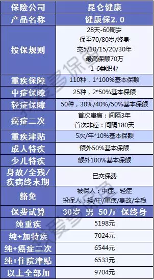  健康保2.0，這款重疾險很有意思！
