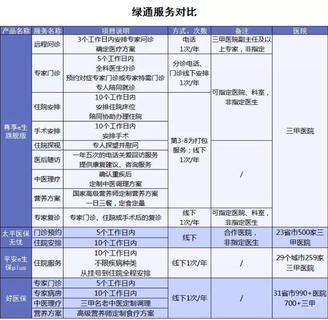 百萬(wàn)醫療險增值服務(wù)哪家最好？
