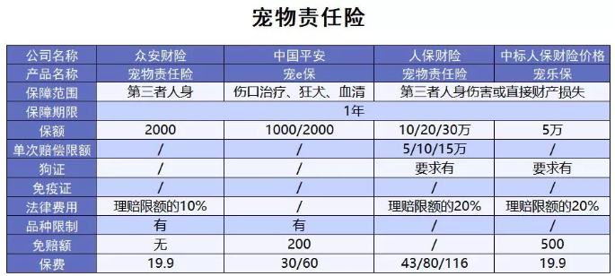 為什么不買(mǎi)保險就不讓養狗？