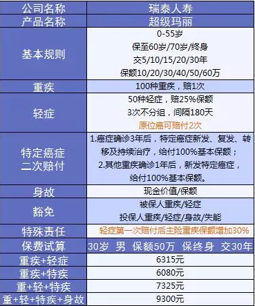  詳細測評：超級瑪麗重疾險怎么樣？