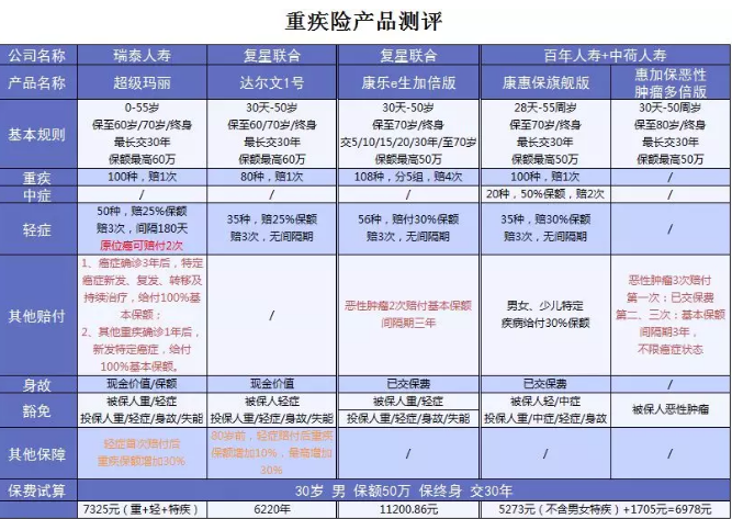  詳細測評：超級瑪麗重疾險怎么樣？
