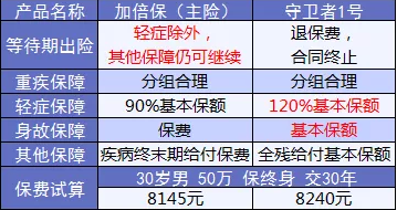 康樂(lè )e生加倍保是否真的保障加倍？