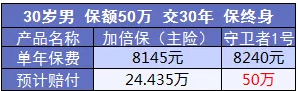 康樂(lè )e生加倍保是否真的保障加倍？