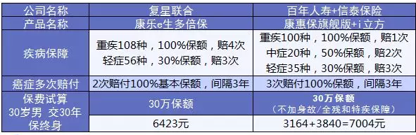 康樂(lè )e生加倍保是否真的保障加倍？