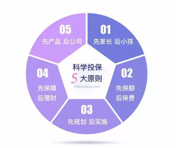 如何做到科學(xué)投保？這幾點(diǎn)你要清楚