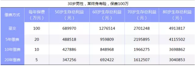 如何選擇繳費期限最劃算？
