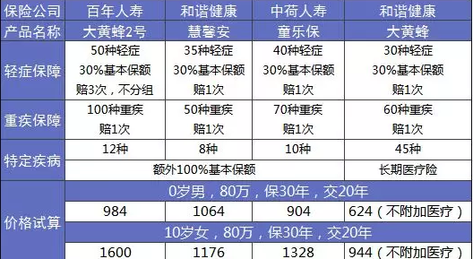 大黃蜂2.0少兒重疾險怎么樣？詳細測評告訴你