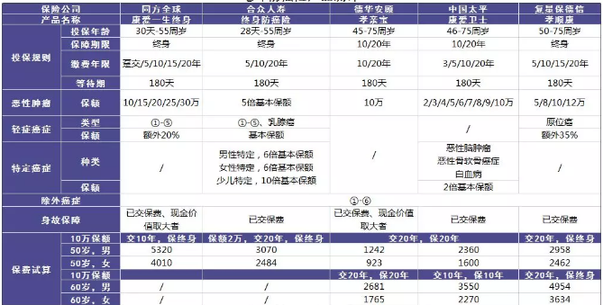 老年人的防癌險應該怎么買(mǎi)？選擇哪款產(chǎn)品更好？