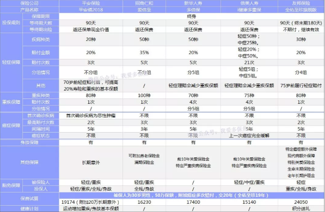 癌癥多次賠付重疾險哪款好？綜合測評告訴你