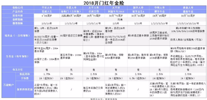 2018開(kāi)門(mén)紅年金險，值得購買(mǎi)嗎？