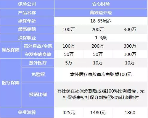 意外險該如何挑選？